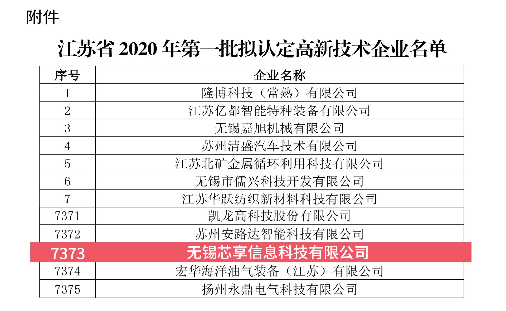 江蘇省2020年第一批擬認(rèn)定高新技術(shù)企業(yè)名單-（無錫芯享7373）-1.jpg